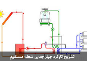 نحوه عملکرد چیلرجذبی شعله مستقیم