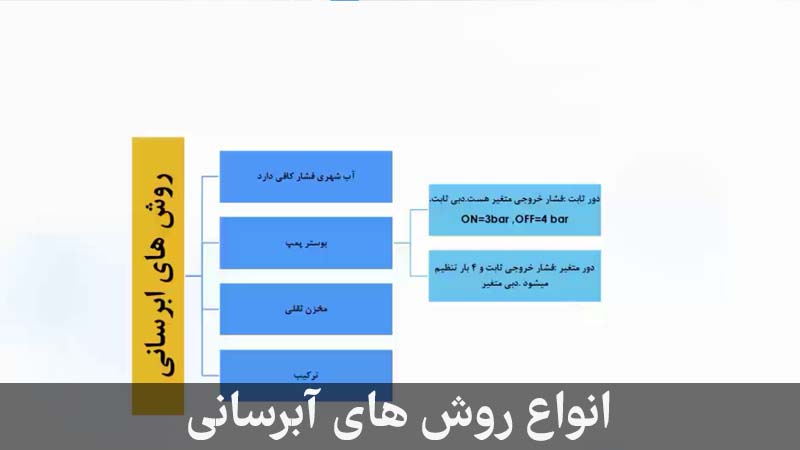 سیستم آبرسانی و لوله کشی